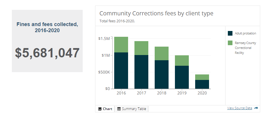 Community Corrections screenshot of bar chart and financial totals.