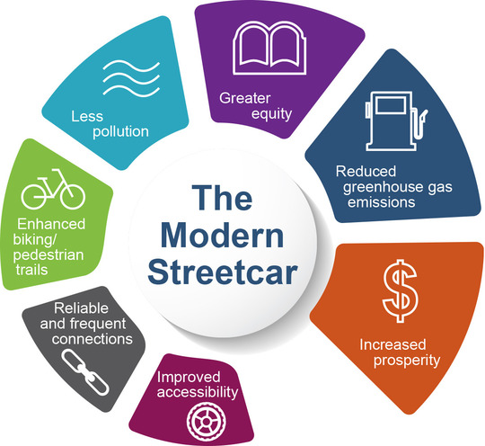 Modern streetcar wheel of progress