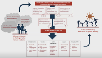 Community Indicators