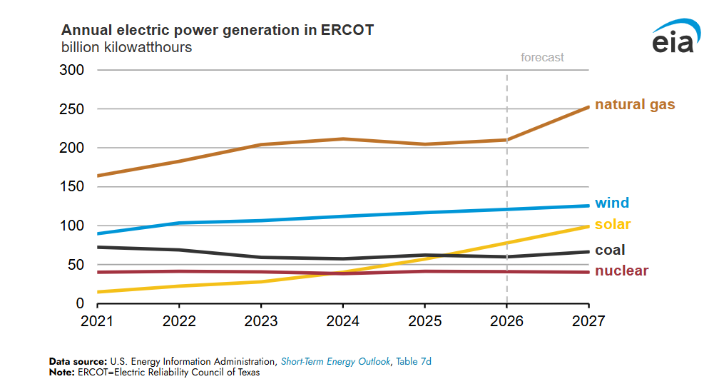 Annual electric power generation in ERCOT table
