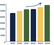 Total business filings are up 27.9% in Minnesota 