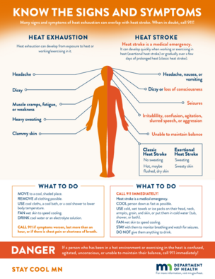 Know the Signs and Symptoms of Heat Exhaustion and Heat Stroke graphic. MN Dept. of Health