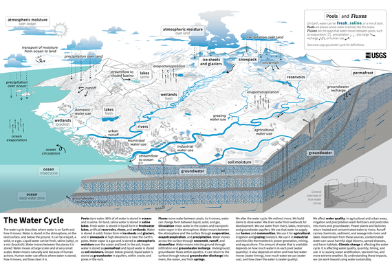 USGS Water Cycle