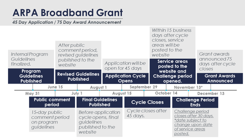 Broadband Timeline