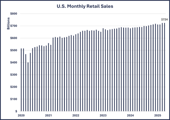 Retail Sales Chart 5-30-25