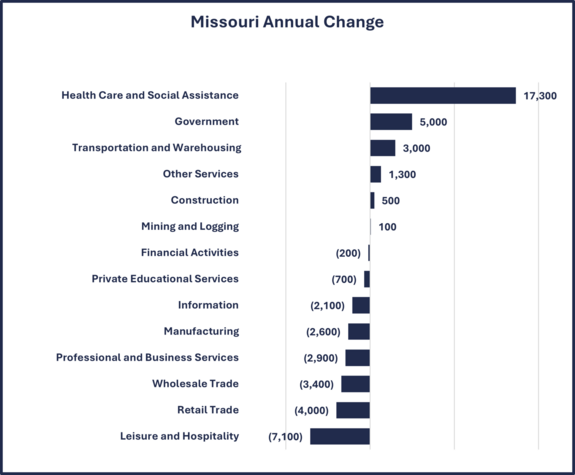 MO Employment Change By Industry Chart - Yearly 5-30-25