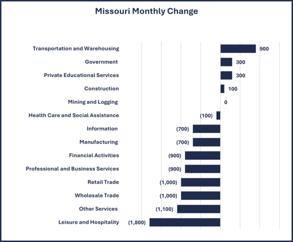 MO Employment Change By Industry - Monthly 5-30-25