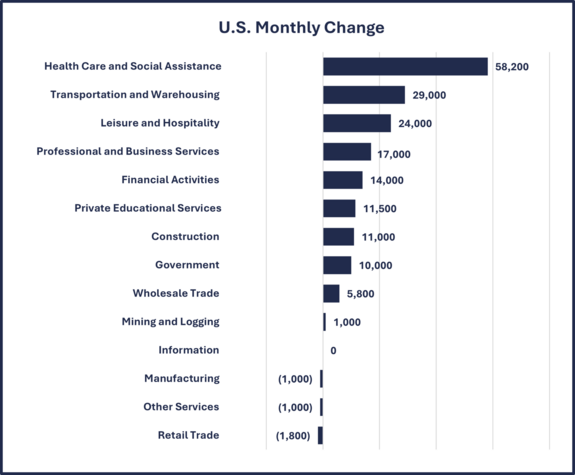 U.S. Employment Change By Industry Chart - Monthly 5-30-25
