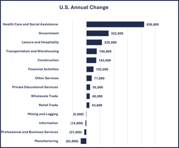 U.S. Employment Change By Industry Chart - Yearly 5-30-25