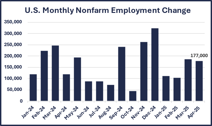 US Employment Chart 5-30-25