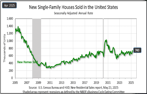 New Home Sales Graph 5-30-25
