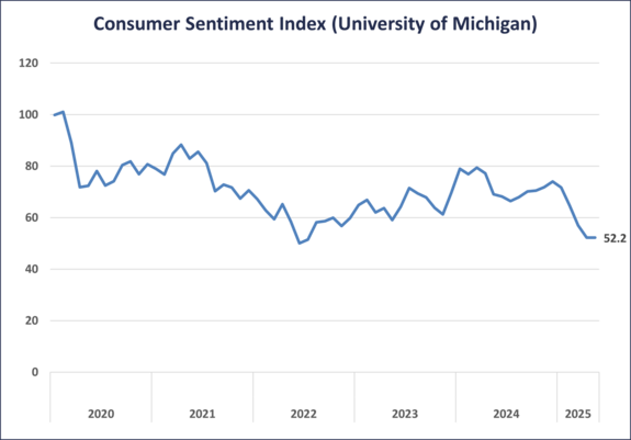 Consumer Sentiment Index Graph - 5-30-25