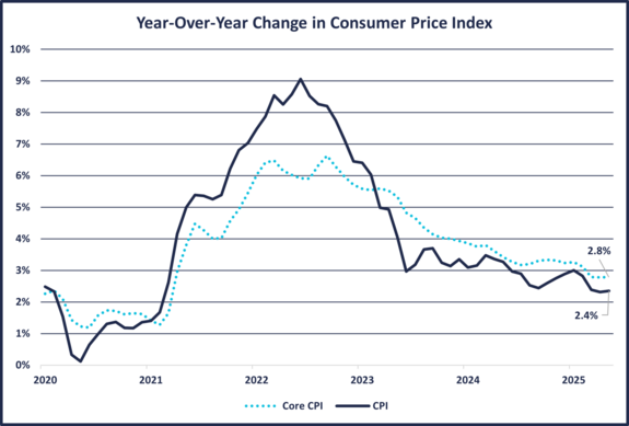 Inflation Graph 6-30-25