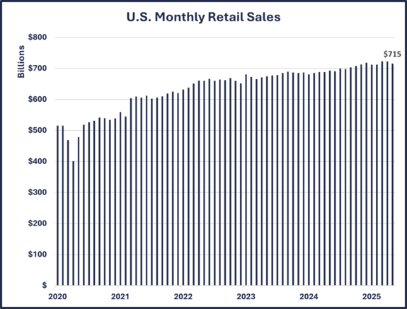 US Retail Sales Graph 6-30-25