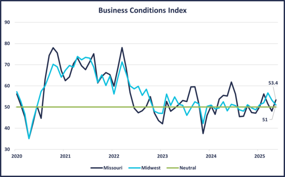 Business Conditions Index Graph 6-30-25