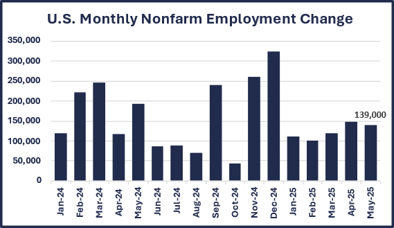 U.S. Employment 6-30-25