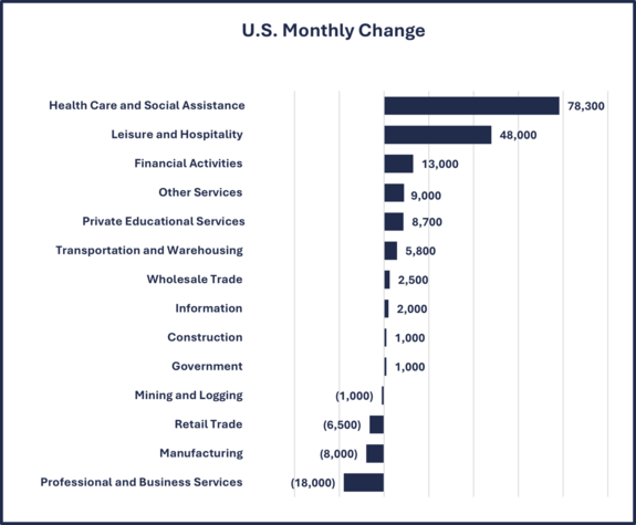 U.S. Employment Monthly Change 6-30-25