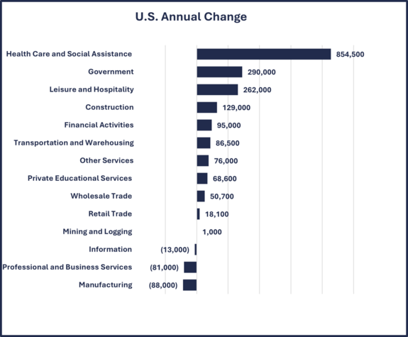 U.S. Annual Employment Change 6-30-25