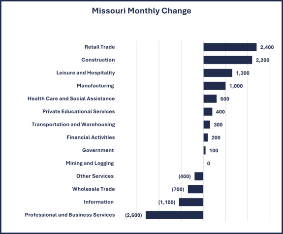 Missouri Monthly Employment Change 6-30-25