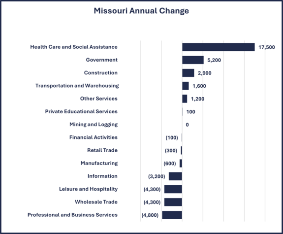 Missouri Annual Employment Change 6-30-25