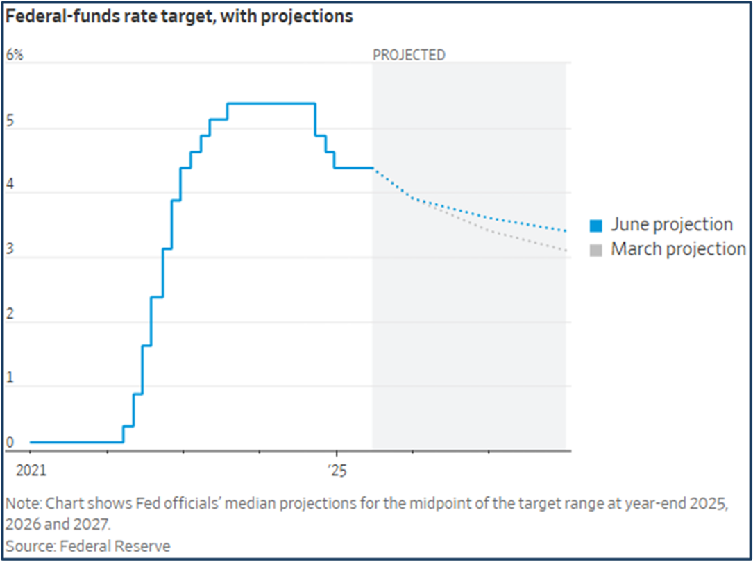 Fed Interest Rates 6-30-25 - 1