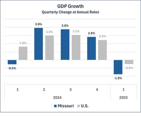 Missouri GDP Graphic 1