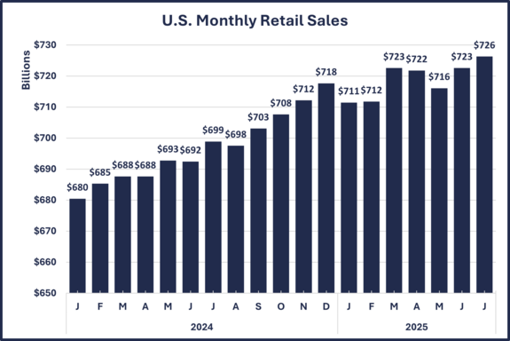 US Retail Sales Graph 9-2-25