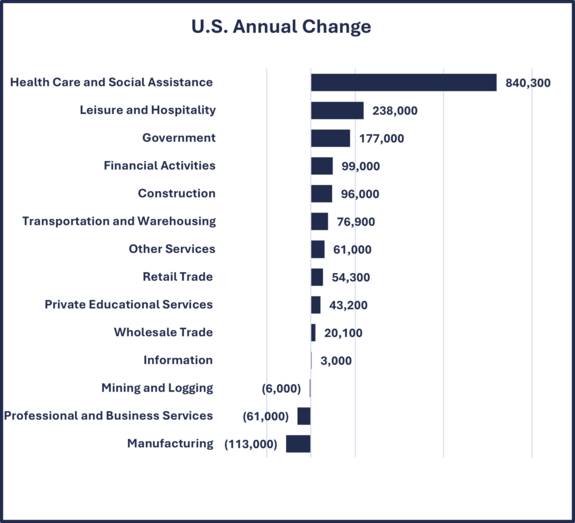 US Employment Change Annual 9-2-25