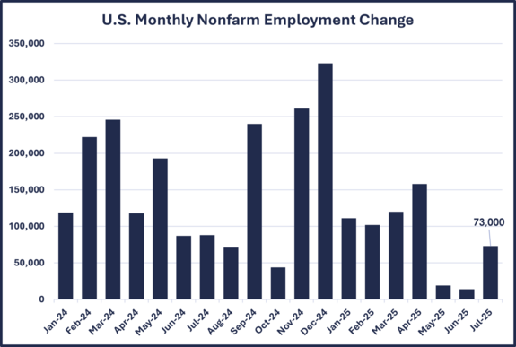 US Employment Chart 9-2-25