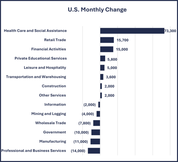 US Employment Change Monthly 9-2-25