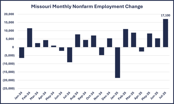 MO Employment 9-2-25
