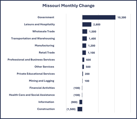 MO Employment Change Monthly 9-2-25