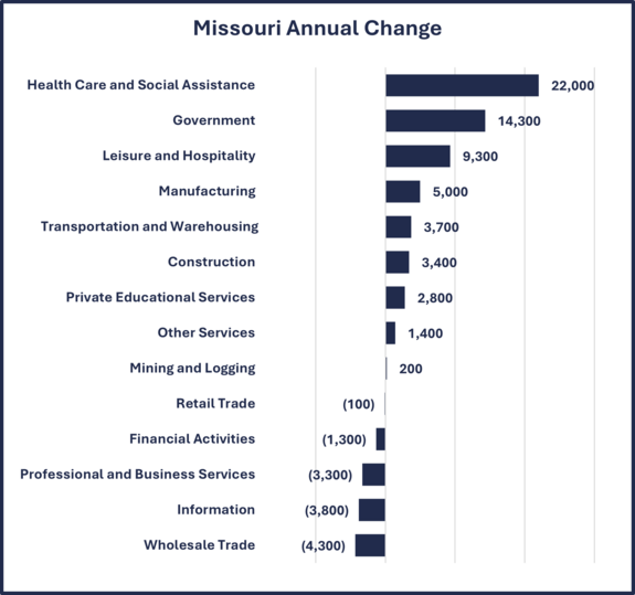 MO Employment Annual 9-2-25