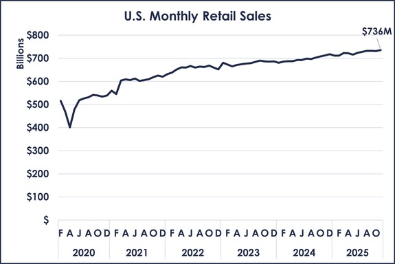 US Retail February 2026
