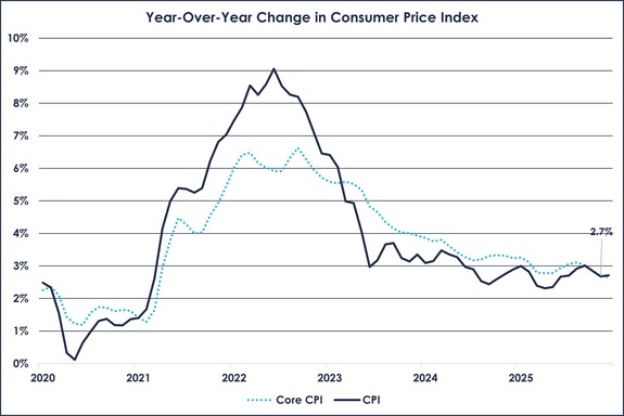 CPI February 2026