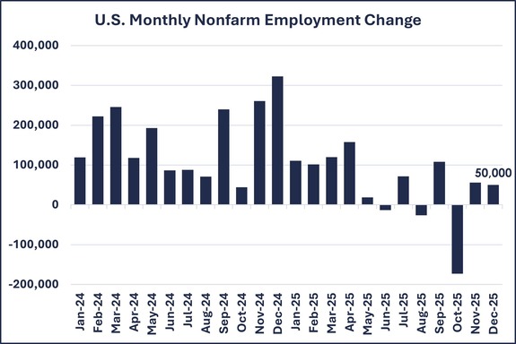 US Employment Monthly