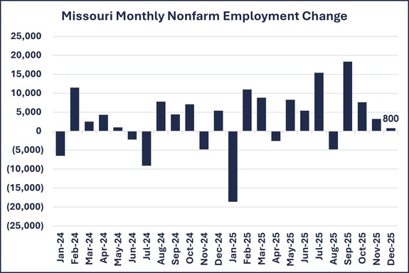 MO Employment Monthly