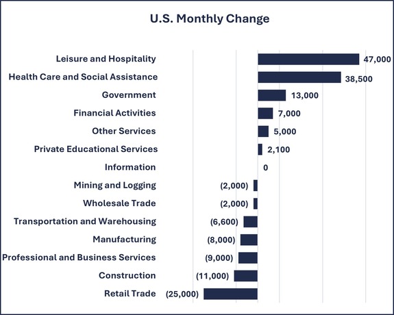US Employment Change Monthly