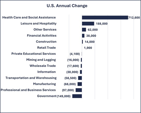 US Employment Annual