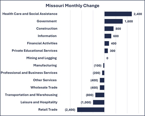 MO Employment Monthly Change