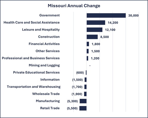 MO Employment Annual Change