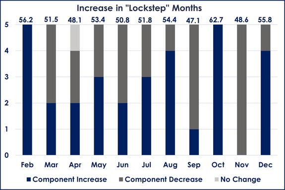 Lockstep Months