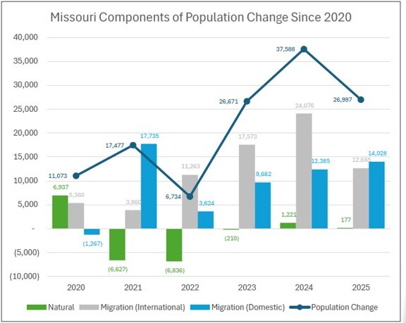 MO Population