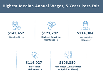 Median Apprenticeship Wages