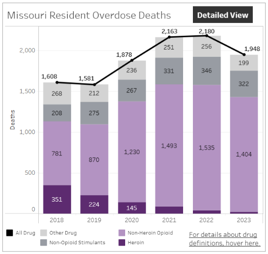 MO Residents Overdose Deaths Graph