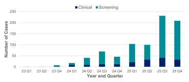 Figure 2. Number of C. auris cases detected in Missouri by Quarter, Q1 2023- Q4 2025*