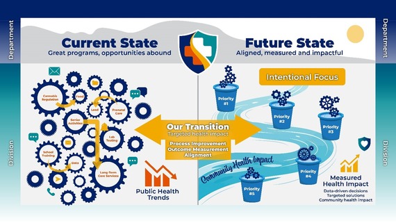 a graphic symbolizing the current state and future state of DHSS