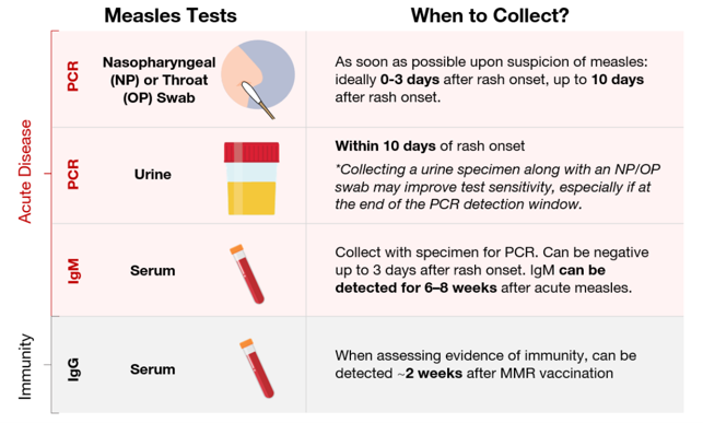 measles-testing