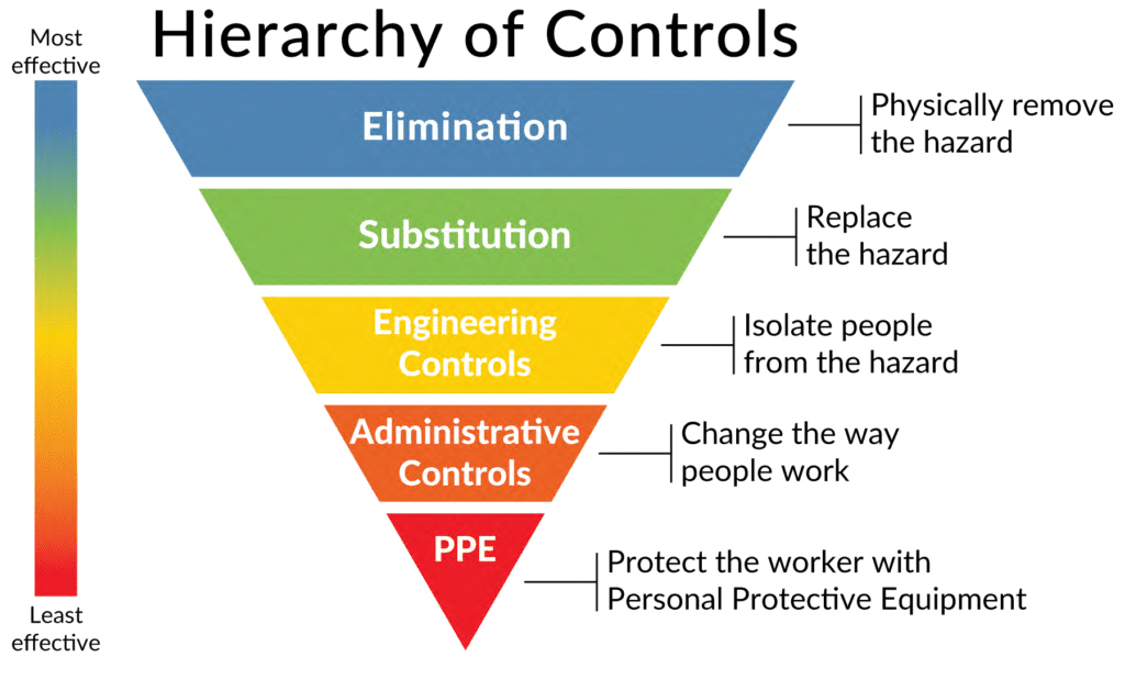 Hierarchy of Controls