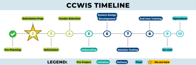 CCWIS Timeline Graphic
